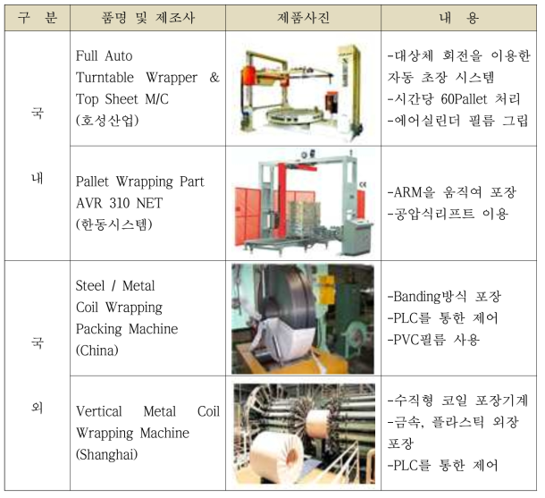 국내·외 포장 시스템 기술 현황