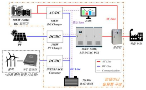 제안하는 50kW 독립형 마이크로그리드 발전시스템 구성도