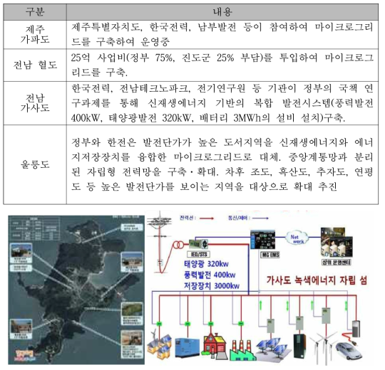 성공적인 가사도 에너지자립섬 구축 사례