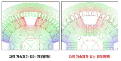 자력 가속체가 없는 경우와 가속체가 있는 경우 FEM