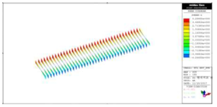 Safety Check-Shear Force diagram