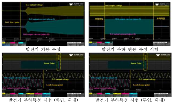 120Hz 디젤 발전기 부하 변동 시험