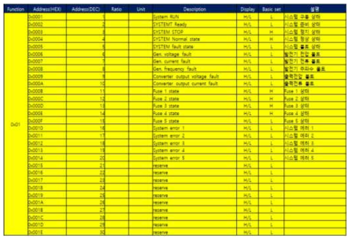 AC/DC컨버터(디젤)의 Read Coil Address map