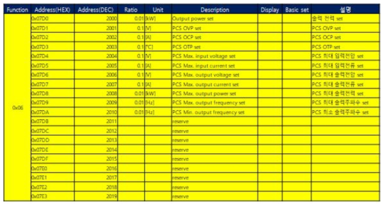 PCS의 Write Holding Address map