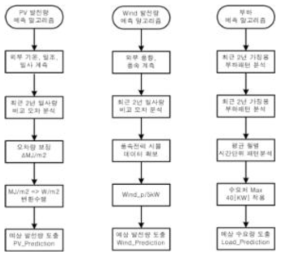 예측 알고리즘 블록도