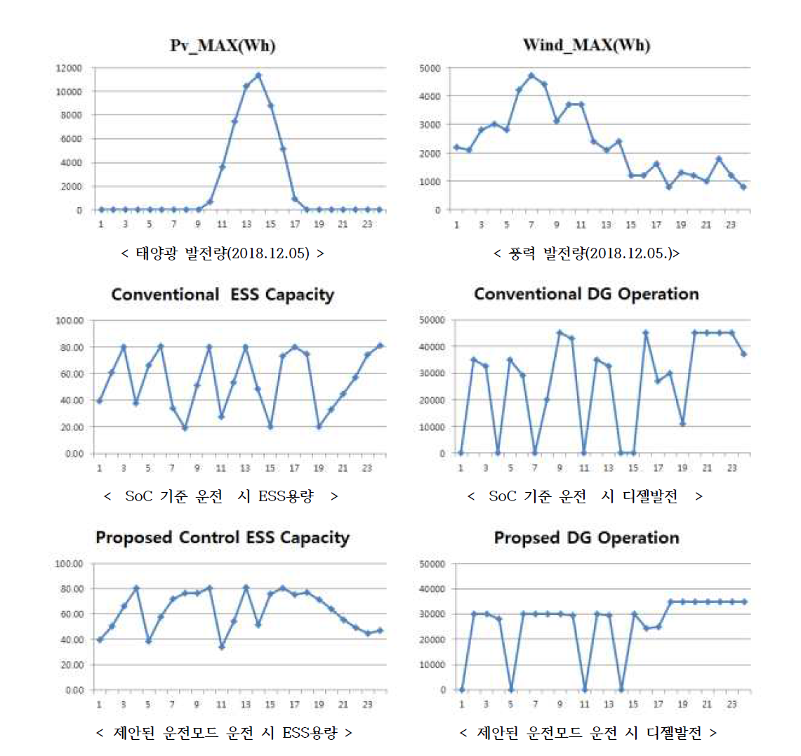 발전량 및 마이크로그리드 운용 동작 그래프2