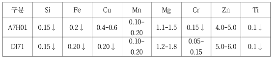 적용가능 알루미늄 합금 (Wt%)