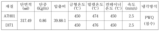 특성평가용 샘플 압출 공정 조건표