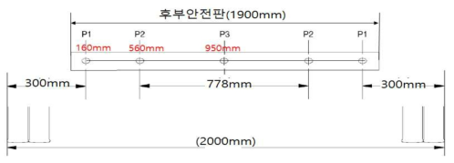 후부안전판 강도 위치