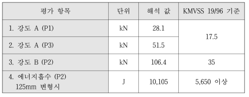 준정적 강도 해석 결과 값