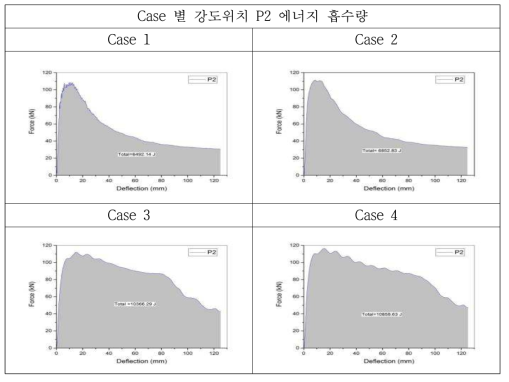 Case 별 강도 위치 P2 에너지 흡수량