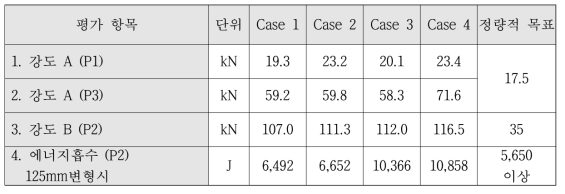 Case 별 해석 결과값