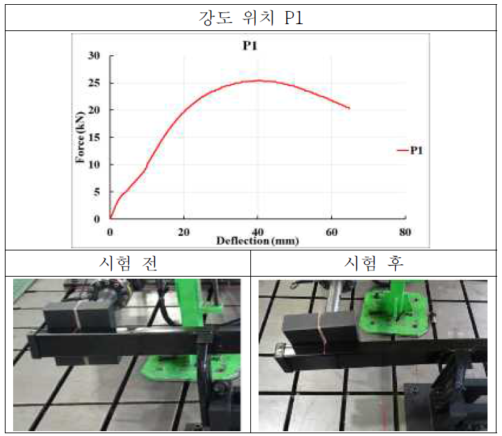 강도 위치 P1 시험 결과