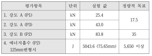 강도 위치별 강도 및 에너지 흡수량