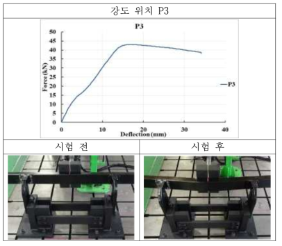 강도 위치 P3 시험 결과