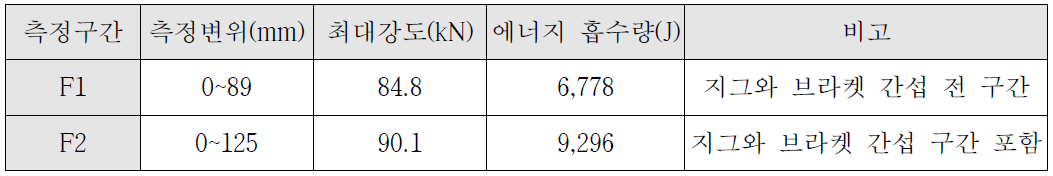 강도 위치 P2 강도 시험 결과