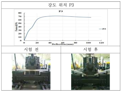 강도 위치 P3 시험 결과
