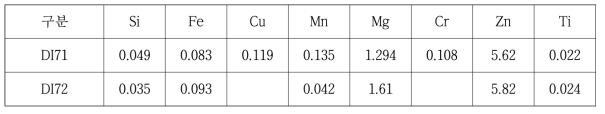 합금의 빌렛 분석 결과 (Wt%)