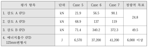 Case별 위치에 따른 강도 및 에너지 흡수량