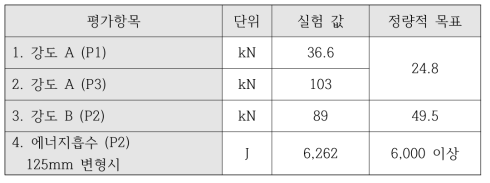 강도 위치별 강도 및 에너지 흡수량