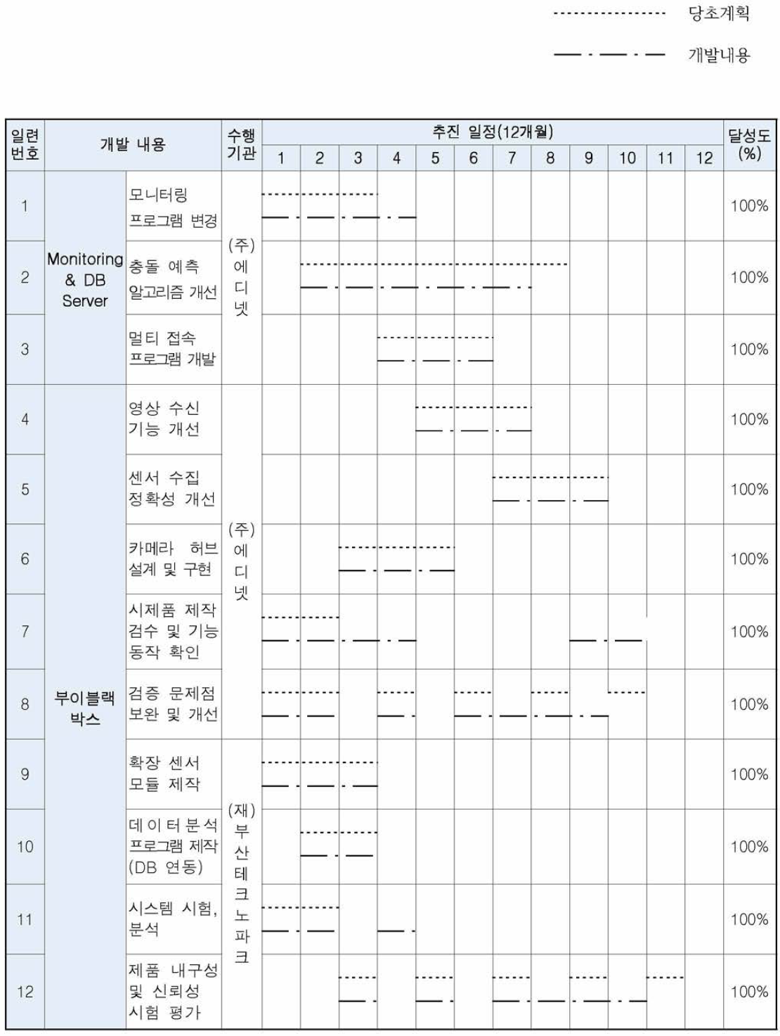 2차년도 기술개발 추진 일정