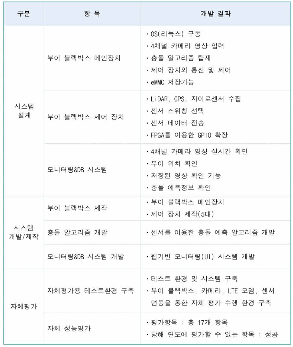 1차년도 기술개발 수행 경과