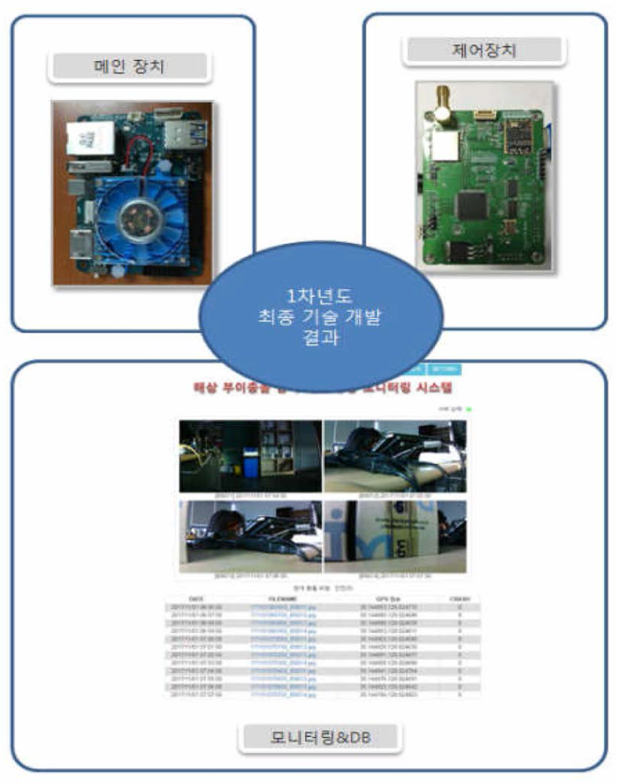 1차년도 최종 기술개발 결과