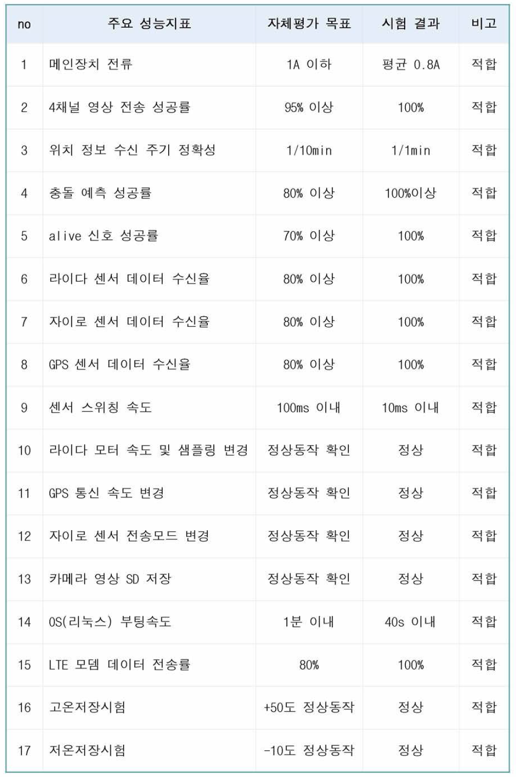 자체 성능시험 종합 시험결과