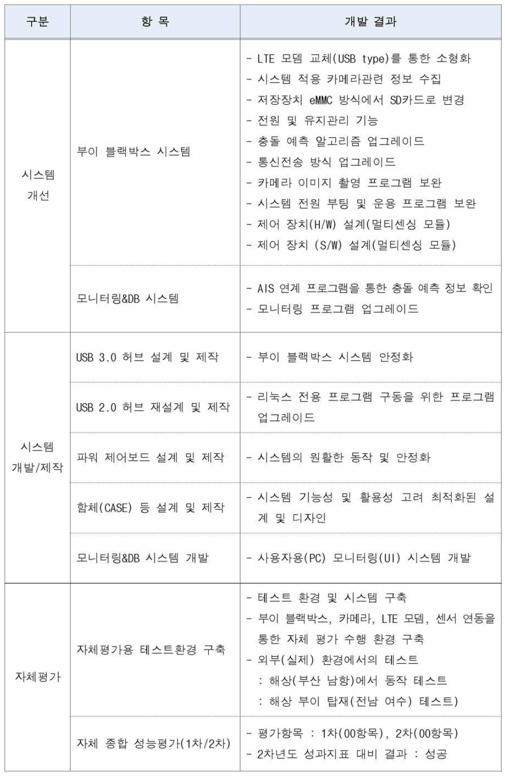 2차년도 기술개발 수행 경과