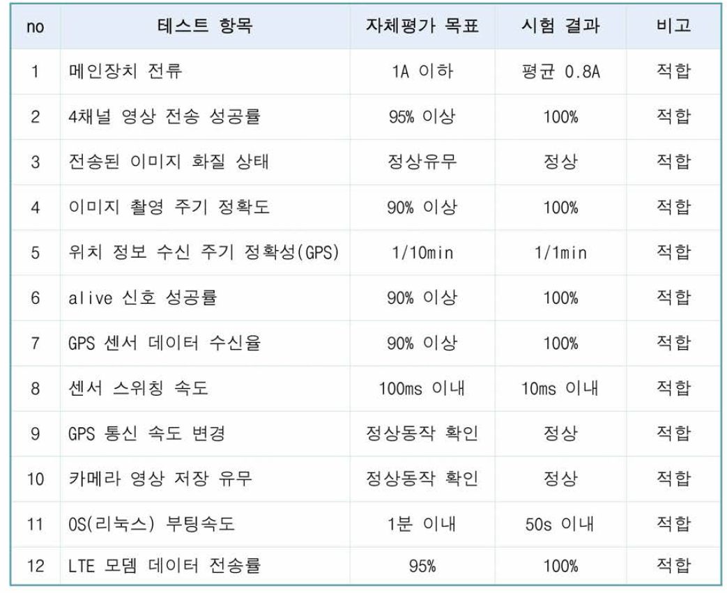 자체 성능시험 종합 시험결과