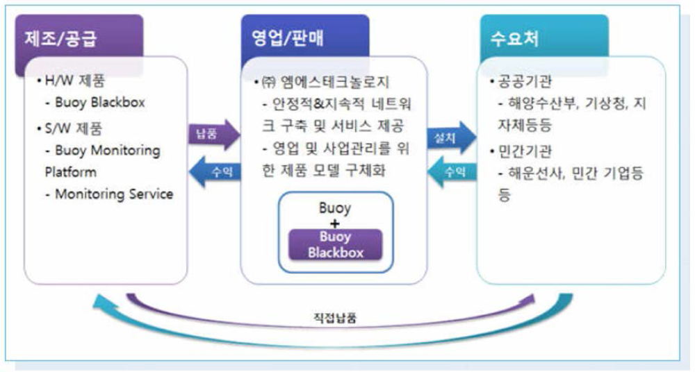 사업 모델 개요