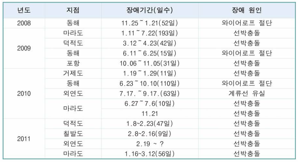 해양기상관측부이 사고 현황 및 원인