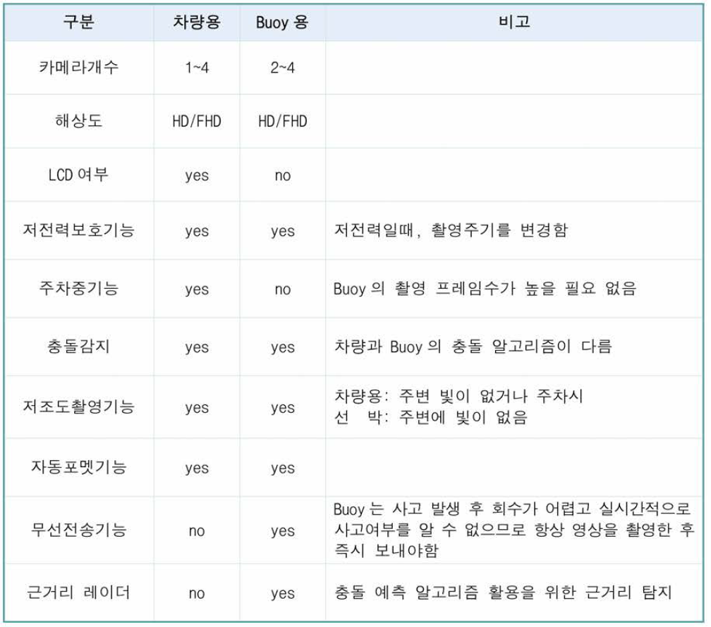 차량 및 부이용 블랙박스 기능 비교