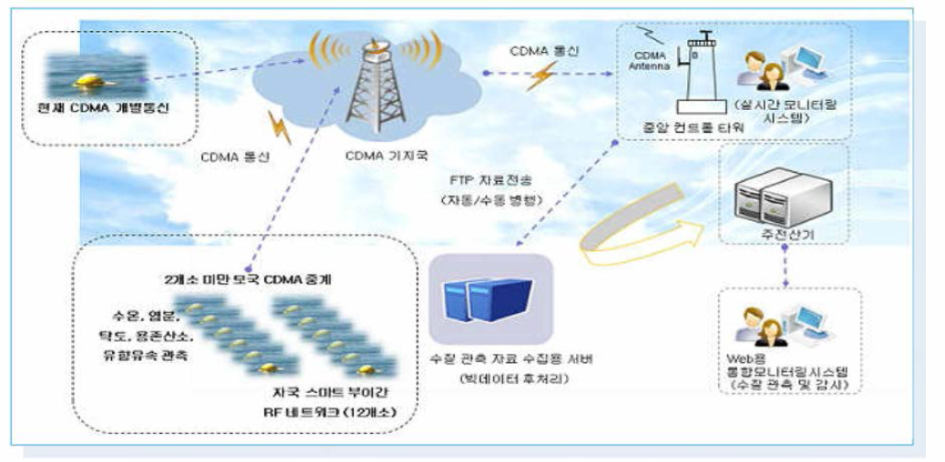 해양관측 장비의 해양관측용 부표 및 모니터링 시스템의 통신 흐름 *출처: 인천대학교 기술지주회사，해양관측용 부표(2015)