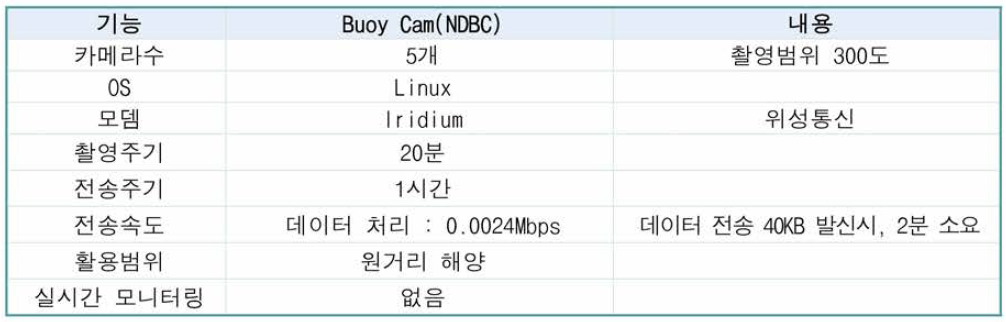 Buoy cam의 기능