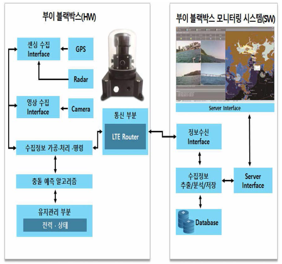 전체 시스템 구성도