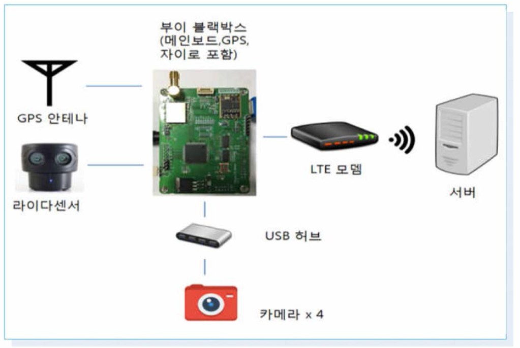 부이 블랙박스 및 모니터링 시스템 구성도