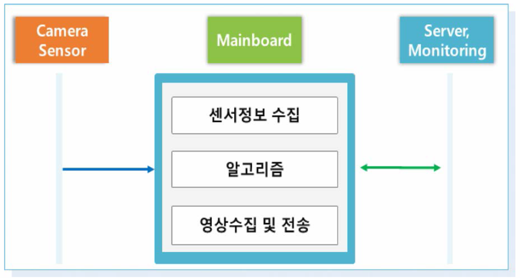 데이터 수집 및 전송 흐름도