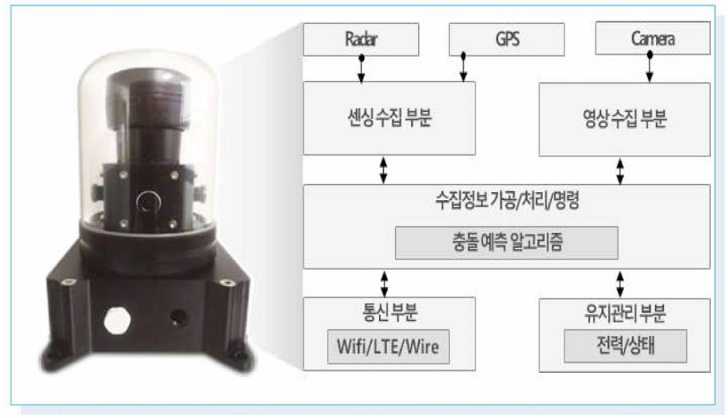 부이 블랙박스 구성도