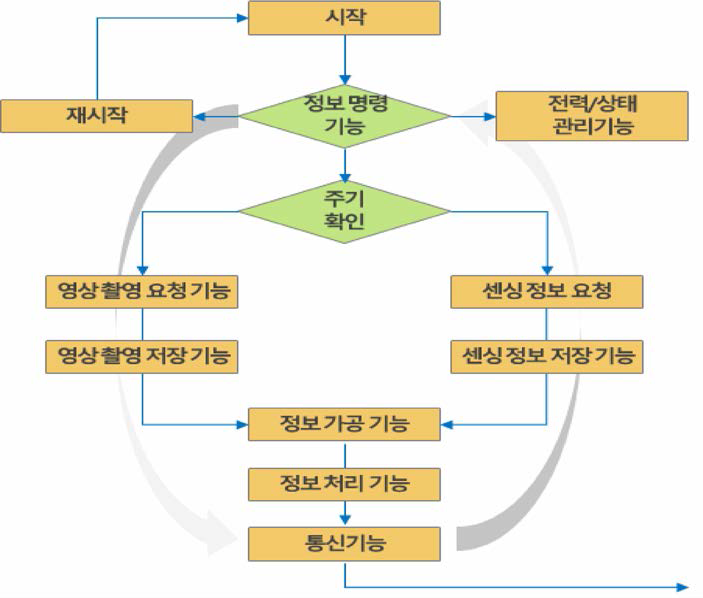 부이 블랙박스 운영 흐름도