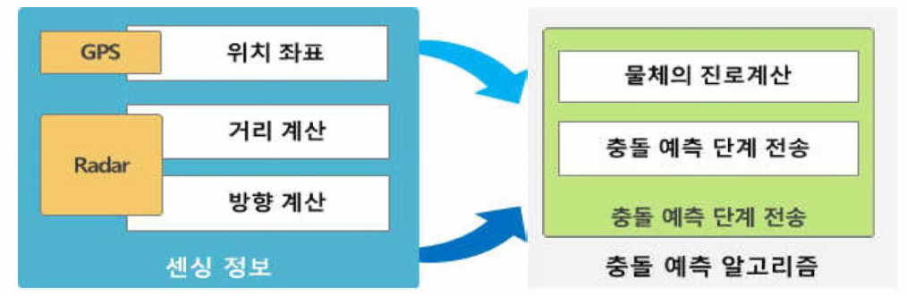 충돌 예측 알고리즘 기능 개요도