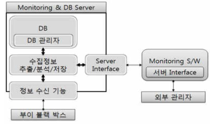 Monitoring & DB Server 구성도