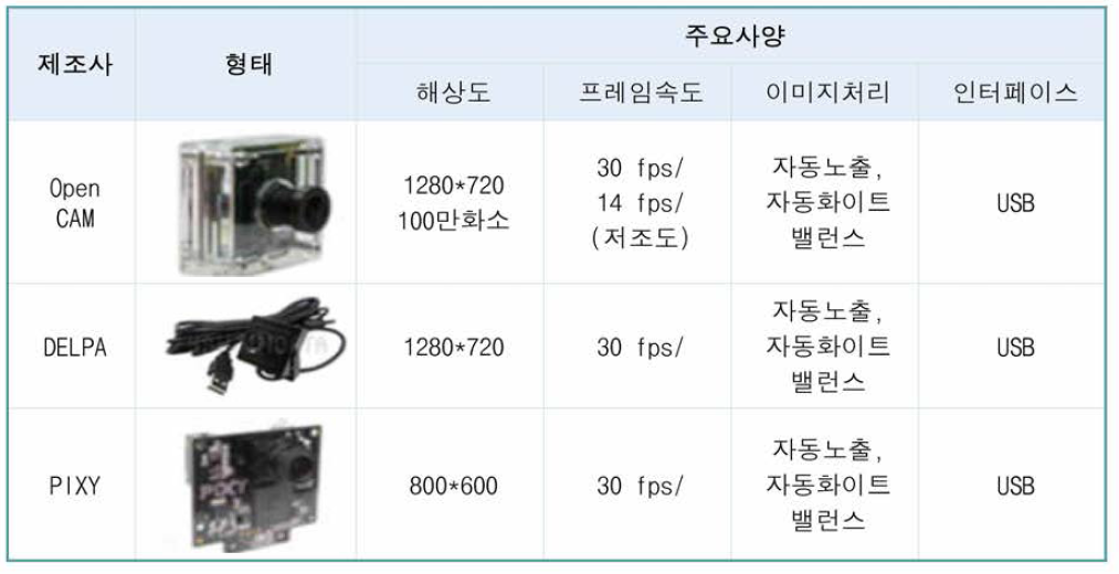 부이 설치용 카메라 종류