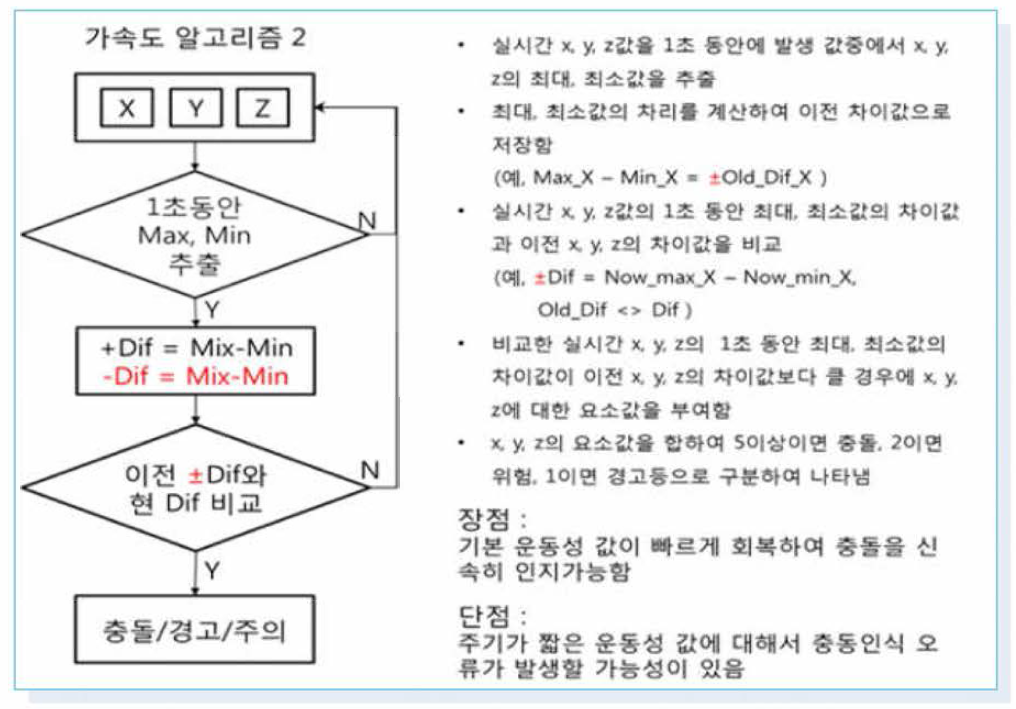 가속도 기준값을 활용한 알고리즘