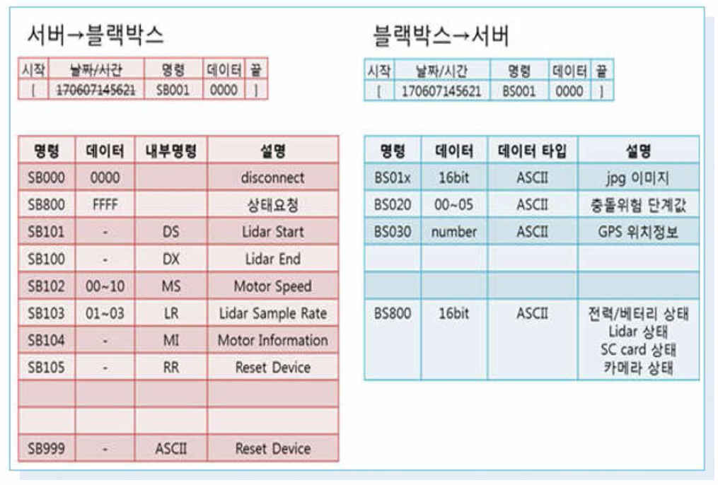 기본 프로토콜 내용(예시)