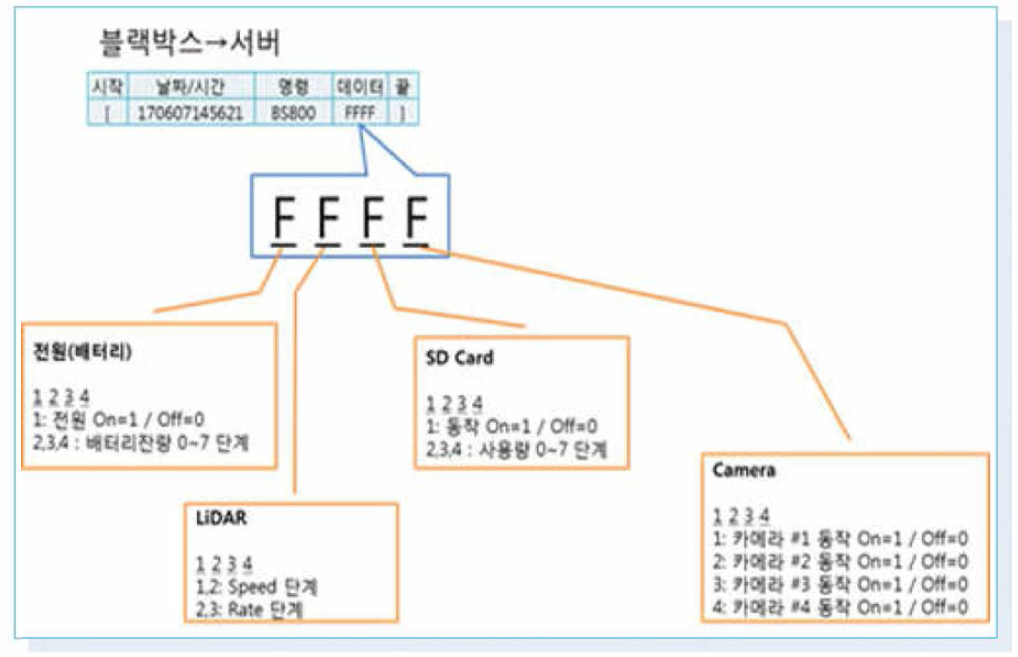 코드화(BS800) 표출 예