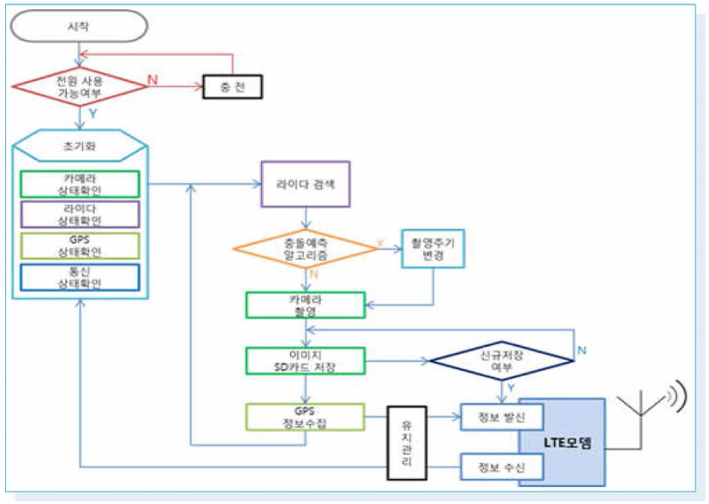 유지관리 전체 흐름도