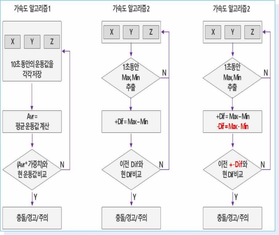 알고리즘 개발 흐름도