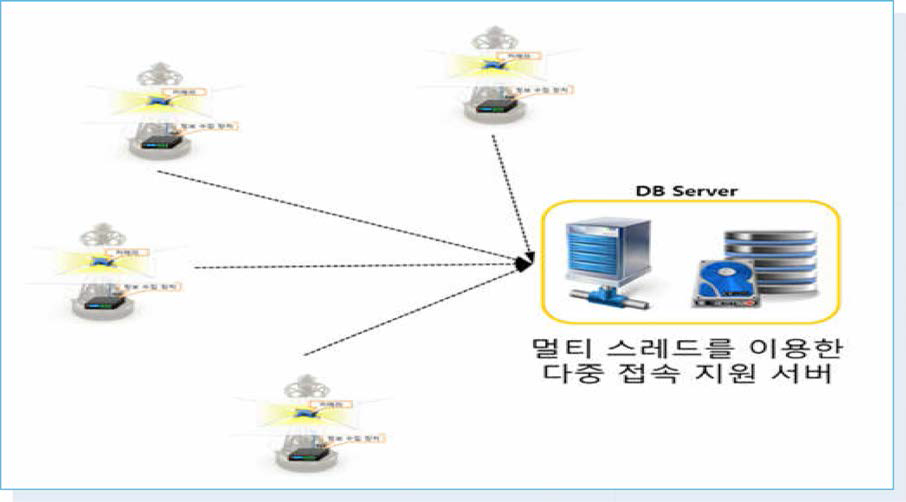 멀티 스레드 다중 접속 지원 서버