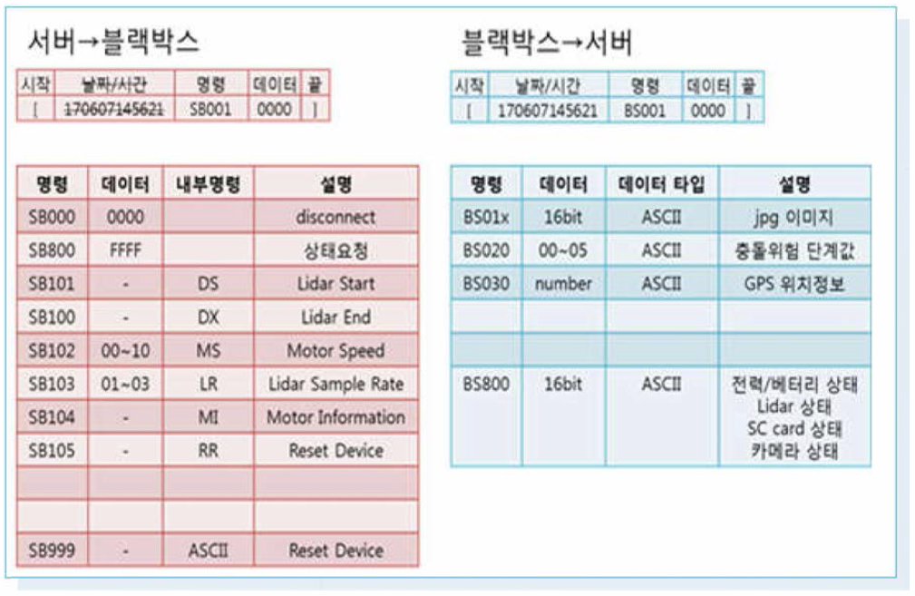 데이터 프로토콜 기본 구상